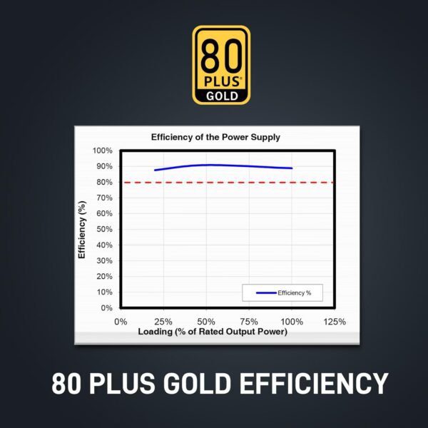 Segotep 750W Power Supply, 80 Plus Gold Full Modular PCIe 5.0 & ATX 3.0 Gaming PSU for NVIDIA RTX 20/30/40 Series & AMD GPU, 120mm Silent FDB Fan, 5 Year Warranty - Image 2