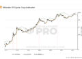 Analyst Forecasts Bitcoin Bull Run Top With Time-Tested Indicator
