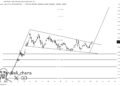 Dogecoin Breaks Out Of Bull Pennant—What’s The Target? Dogecoin Breaks Out Of Bull Pennant—What’s The Target?