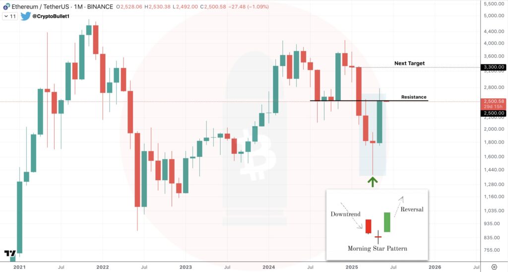 Ethereum chart from Crypto Bullet