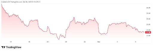 What’s Happening With XRP And Why Did Its Spot ETF Crash 20%? What’s Happening With XRP And Why Did Its Spot ETF Crash 20%?