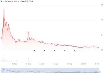 Pi Crypto Network Faces Renewed Sell Pressure After Core Team Moves 2 Million Tokens