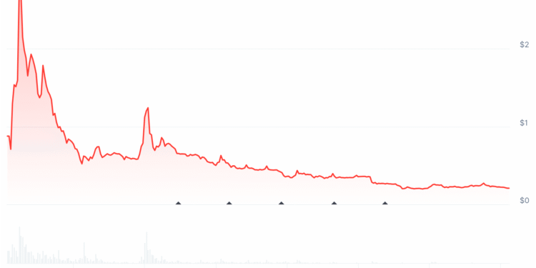 Pi Crypto Network Faces Renewed Sell Pressure After Core Team Moves 2 Million Tokens Pi Crypto Network Faces Renewed Sell Pressure After Core Team Moves 2 Million Tokens
