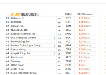 Metaplanet Plans 7M Bitcoin Buy Using Overseas Stock Deal