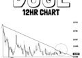 Dogecoin Just Failed At A Key Level, Now alt=