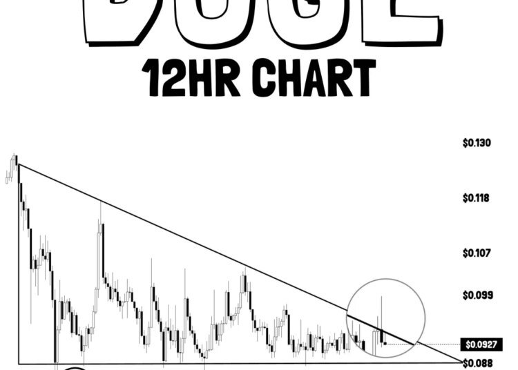 Dogecoin Just Failed At A Key Level, Now alt=