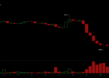 Bitcoin Faces K Stress Test as 10x Research Cites Several Bearish Signals