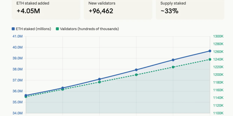 Ethereum Staking Nears 40M ETH Locked as 96,000 New Validators Join in 2026